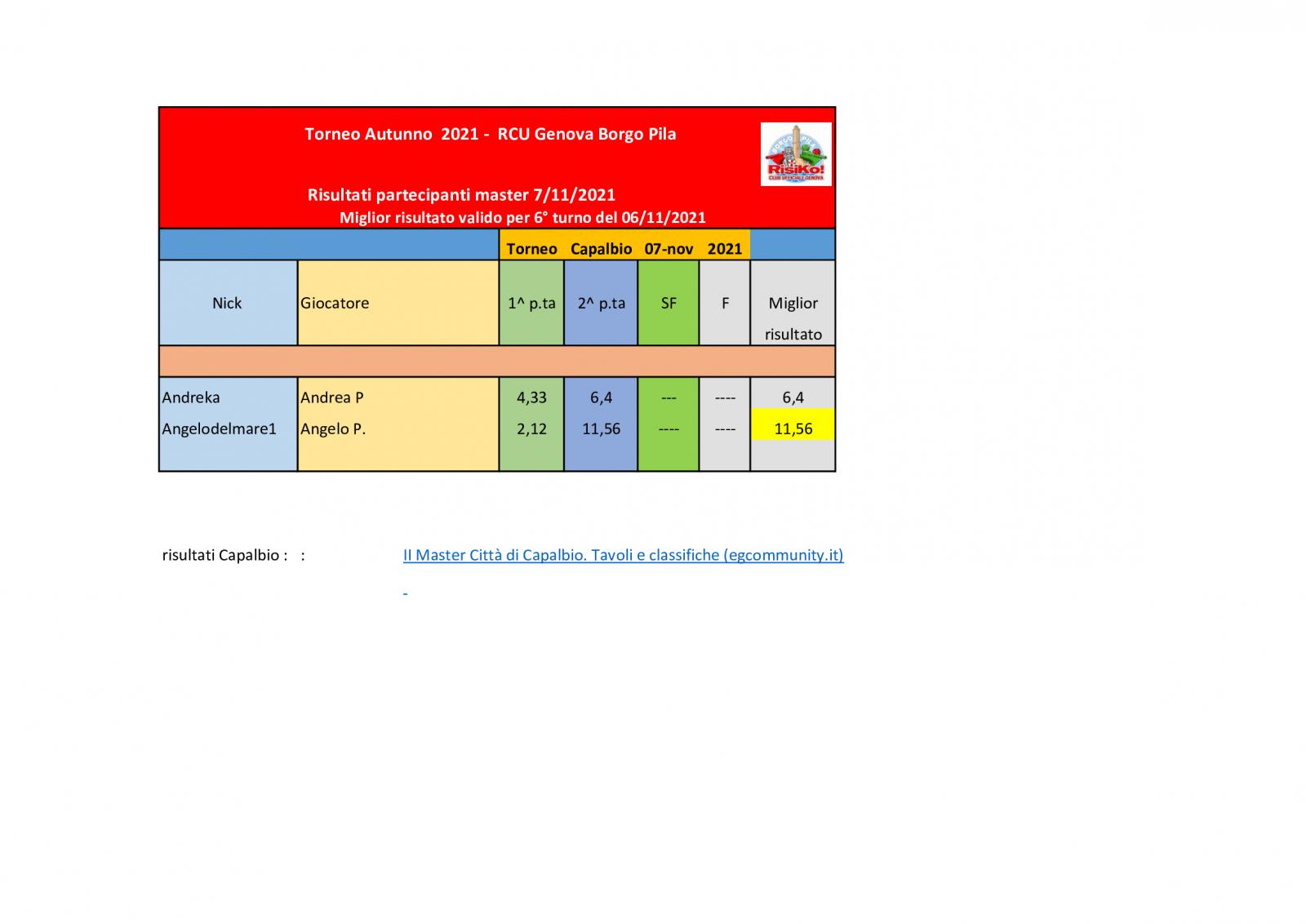 Nome:   risultati-giocatori-master-7-11-2021.jpg
Visite:  114
Grandezza:  81.0 KB