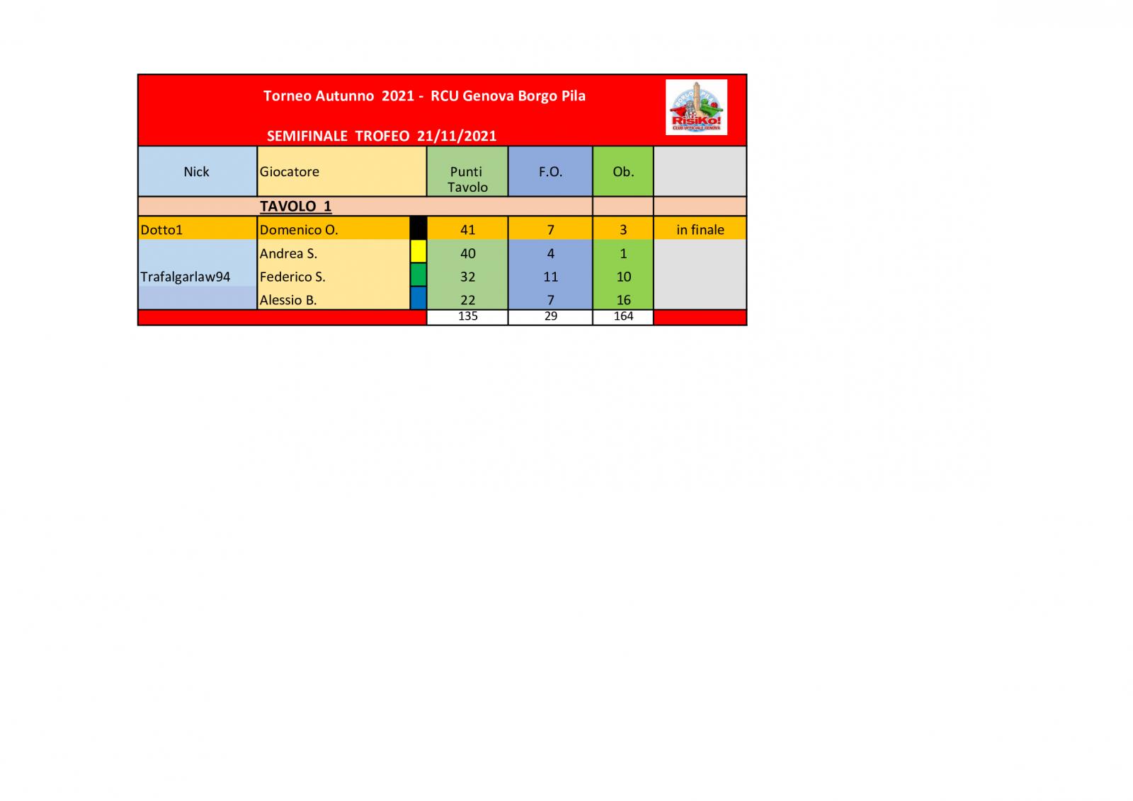 Nome:   tavolo-semifinale-trofeo-21112021.jpg
Visite:  71
Grandezza:  67.5 KB