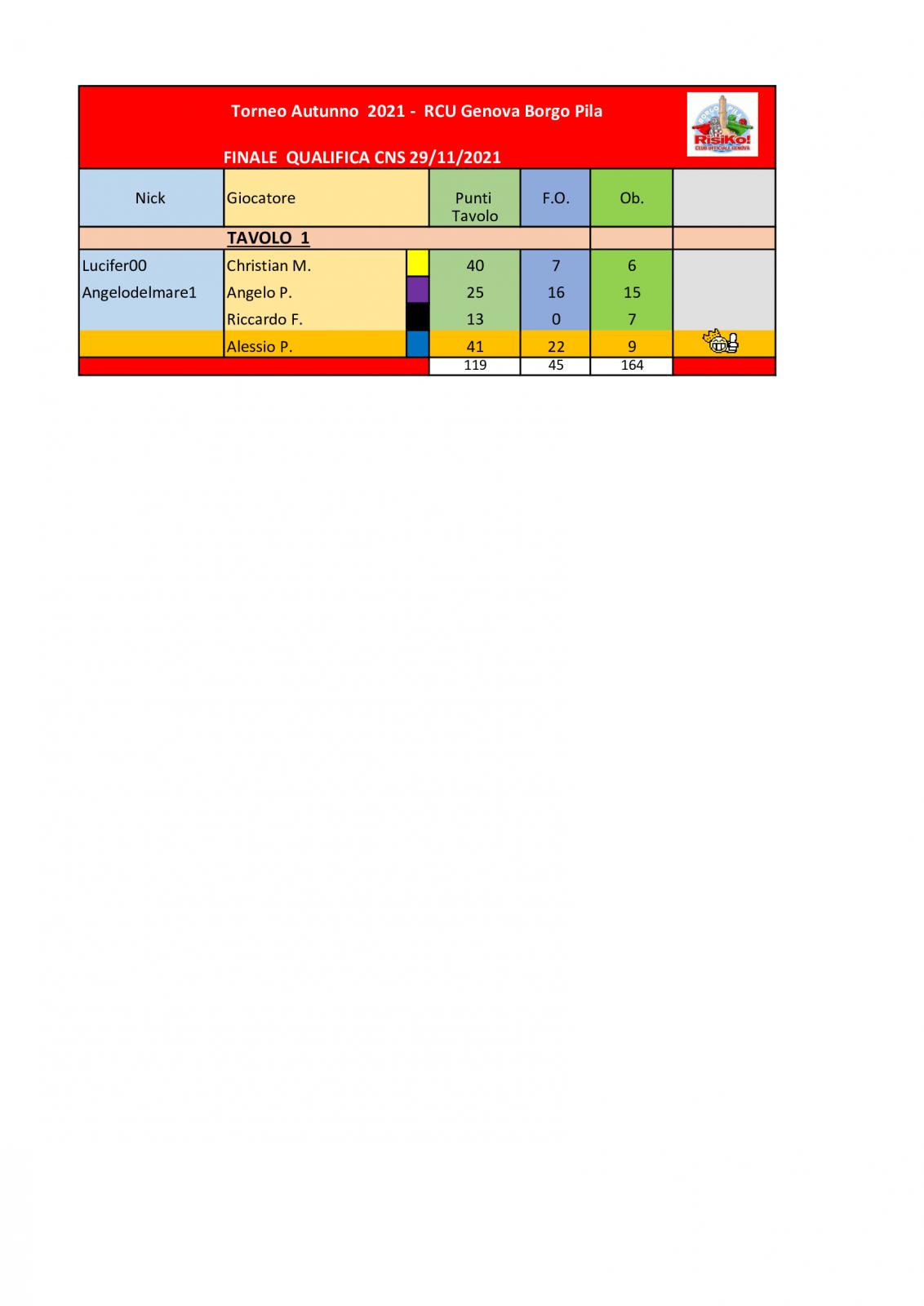 Nome:   tavolo-finale-medaglia-29112021.jpg
Visite:  59
Grandezza:  67.5 KB