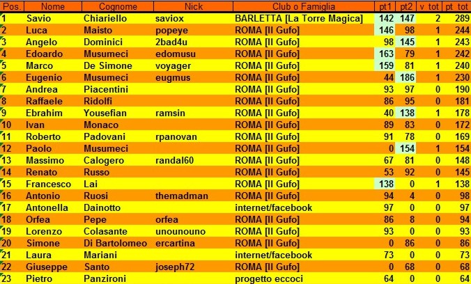 Nome:   classifica 2 giornata.jpg
Visite:  321
Grandezza:  132.3 KB