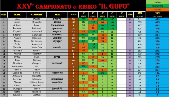 Nome:   classifica con scarto.jpg
Visite:  277
Grandezza:  112.6 KB