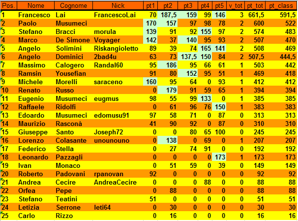 Nome:   XIX Campionato Classifica definitiva.PNG
Visite:  303
Grandezza:  37.3 KB