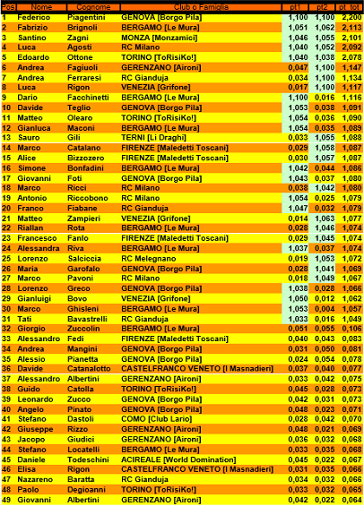 Nome:   classifica 2° turno 1-49.png
Visite:  312
Grandezza:  162.4 KB