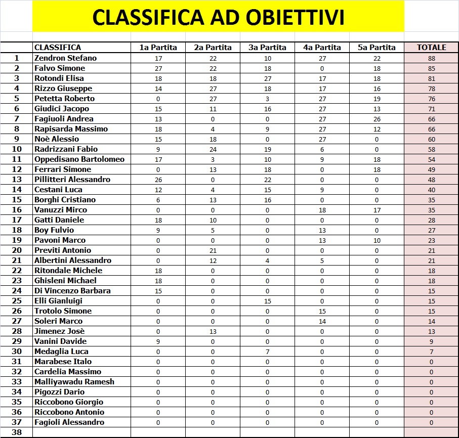 Nome:   classifica ad obiettivi finale.jpg
Visite:  192
Grandezza:  289.5 KB