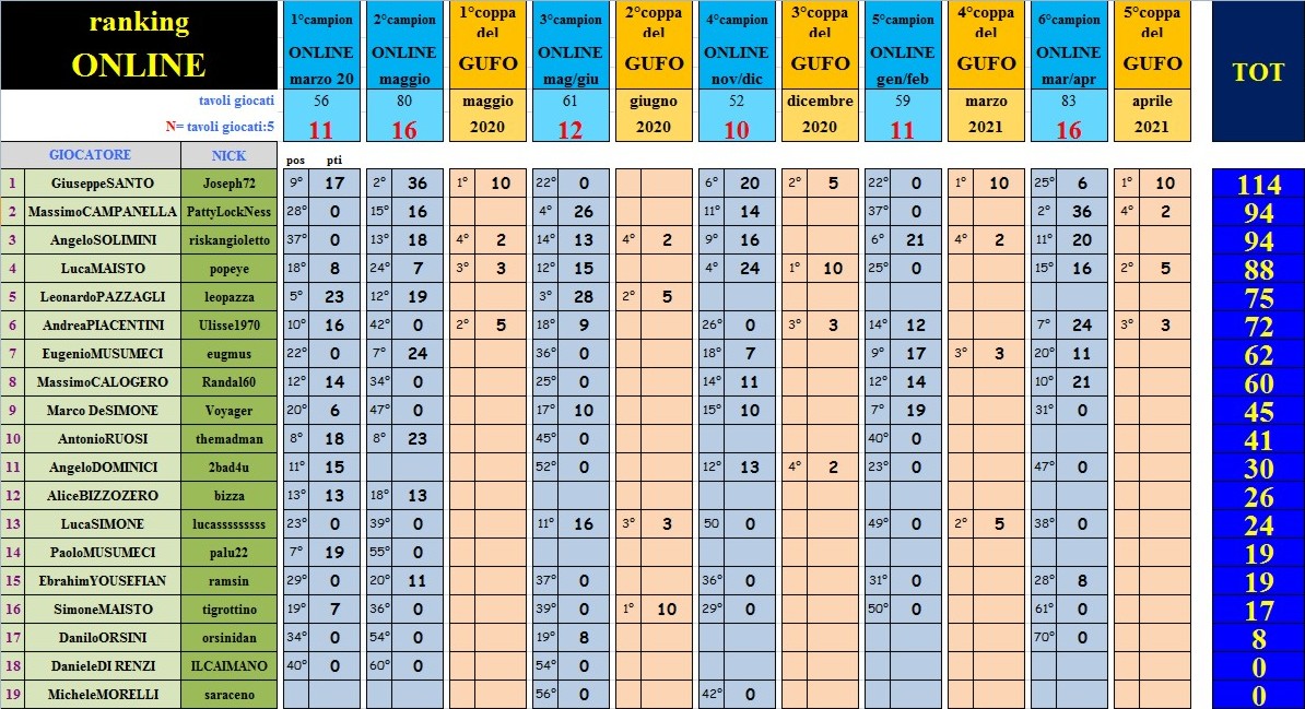 Nome:   alla 5° coppa del GUFO.jpg
Visite:  115
Grandezza:  275.7 KB