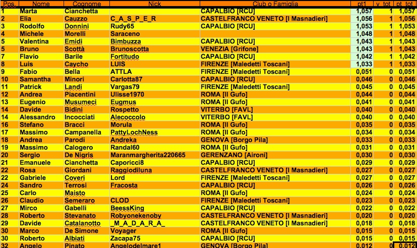 Nome:   Classifica master primo turno j.jpg
Visite:  266
Grandezza:  255.3 KB