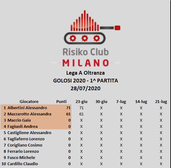 Nome:   Classifica Oltranza.jpg
Visite:  435
Grandezza:  74.0 KB