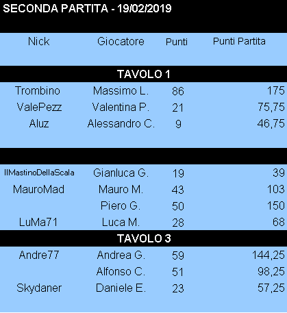 Nome:   Risultati_19022019_Gara2_Torneo3.png
Visite:  215
Grandezza:  9.9 KB