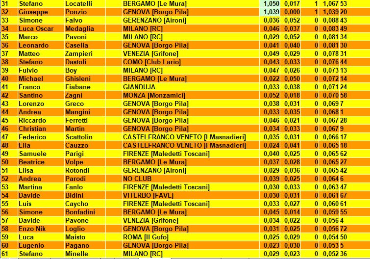 Nome:   classifica foglio 2.JPG
Visite:  325
Grandezza:  170.5 KB