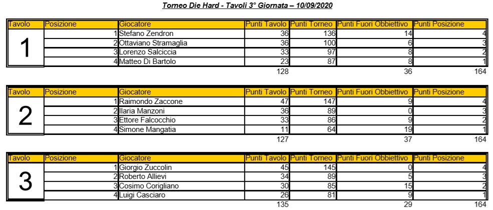 Nome:   Tavoli 3° Giornata Die Hard.JPG
Visite:  106
Grandezza:  100.1 KB