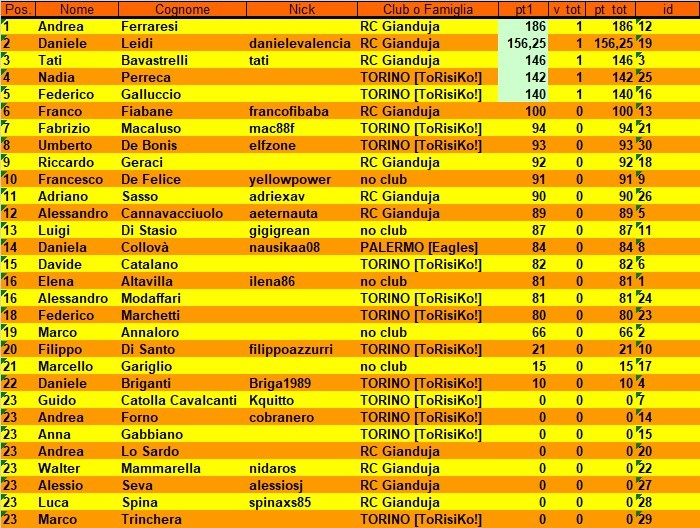 Nome:   classifica dopo 1 giornata.jpg
Visite:  294
Grandezza:  178.2 KB