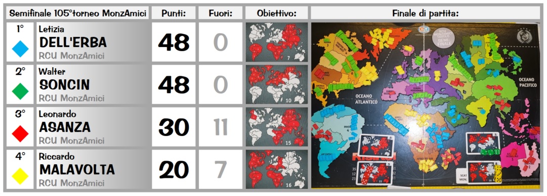 Nome:   R105_semifinale.jpg
Visite:  107
Grandezza:  177.3 KB