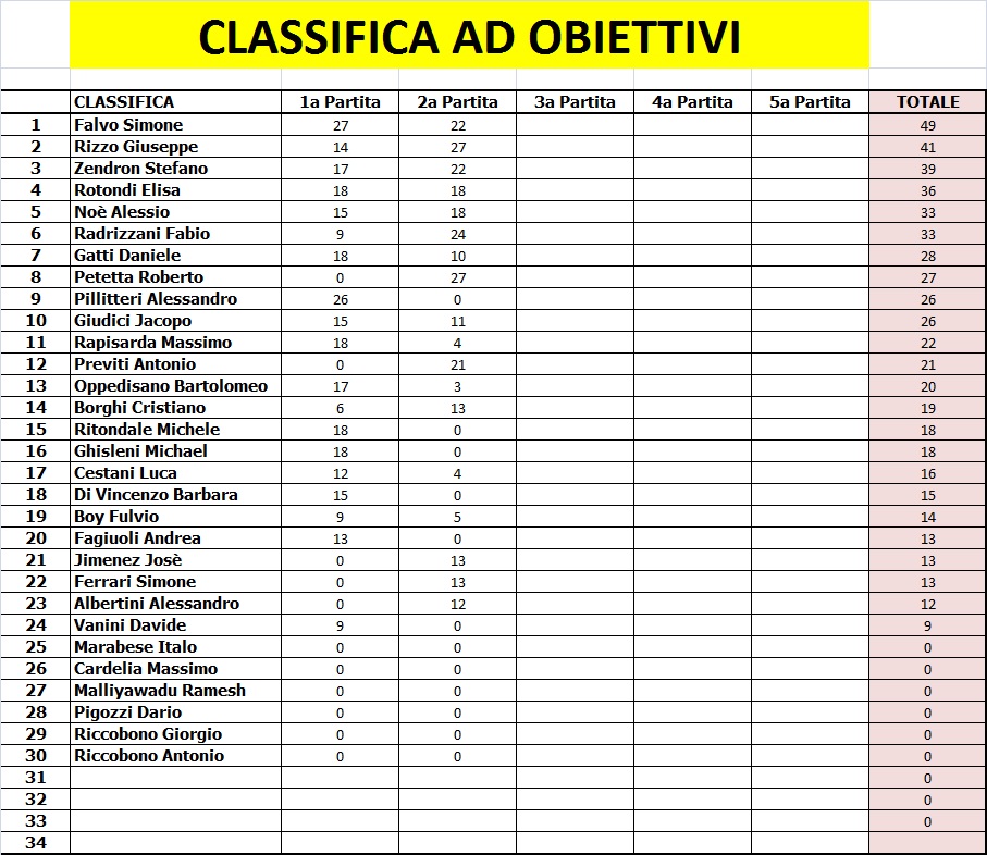 Nome:   Classifica obiettivi2.jpg
Visite:  238
Grandezza:  233.7 KB