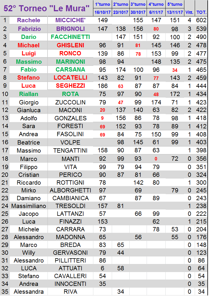 Nome:   classifica.png
Visite:  225
Grandezza:  75.1 KB