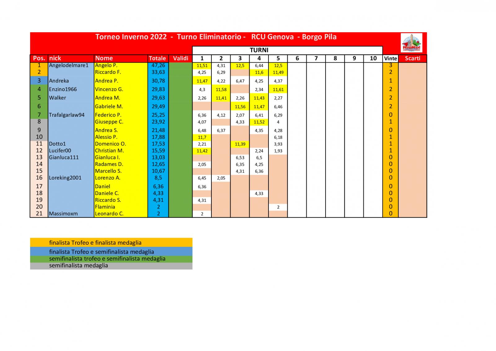 Nome:   schema-classifica-5o-turno.jpg
Visite:  293
Grandezza:  149.0 KB