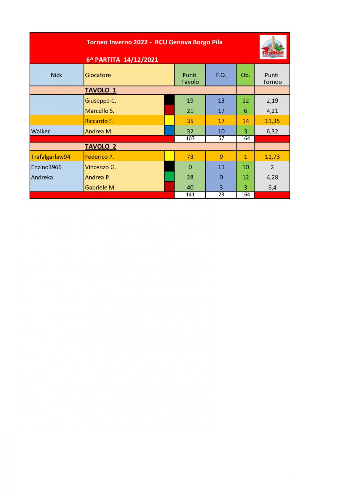 Nome:   Tavoli-6^-partita-14122021.jpg
Visite:  294
Grandezza:  91.4 KB