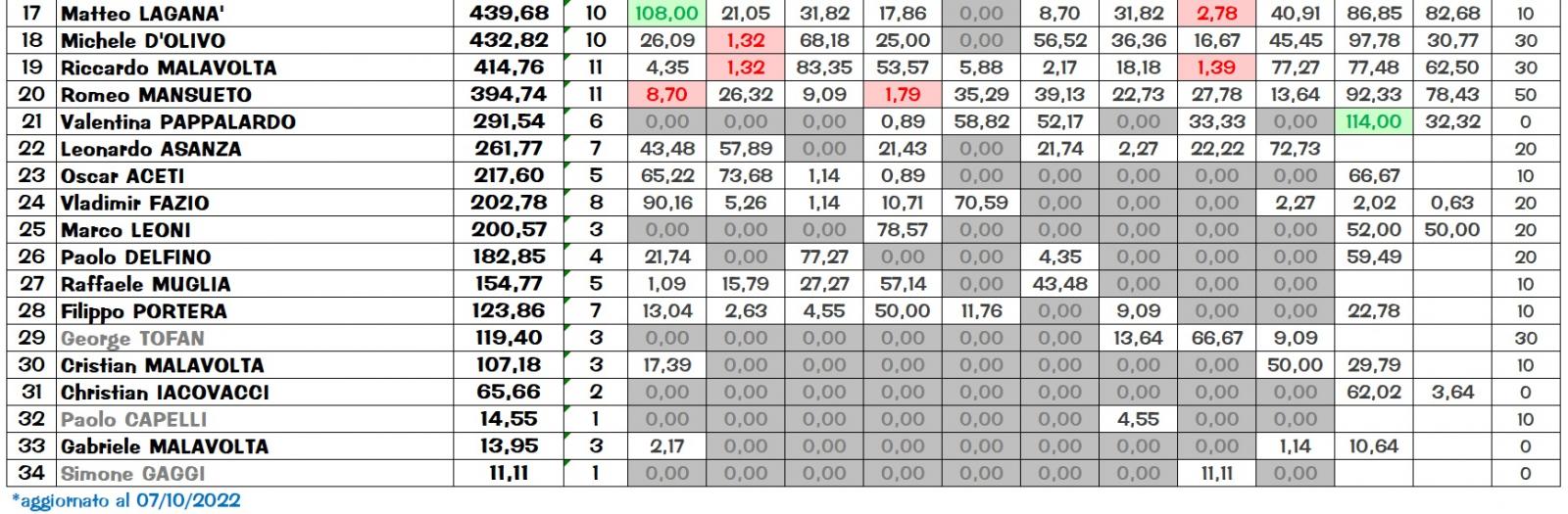 Nome:   Ranking_105_2.jpg
Visite:  416
Grandezza:  186.0 KB