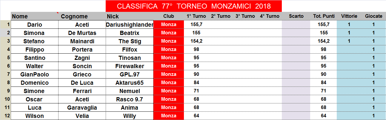 Nome:   classifica.png
Visite:  174
Grandezza:  37.2 KB