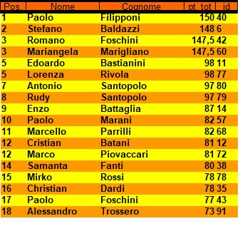 Nome:   Classifica Autunno al Verde 2021.jpg
Visite:  163
Grandezza:  38.7 KB