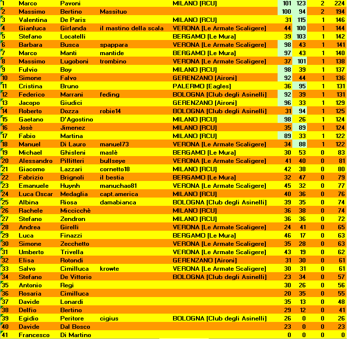 Nome:   SanGioco2017_Classifica.png
Visite:  265
Grandezza:  36.8 KB