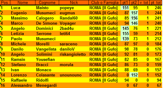 Nome:   XXII Campionato di RisiKo Classifica al 2° Turno.PNG
Visite:  349
Grandezza:  27.7 KB