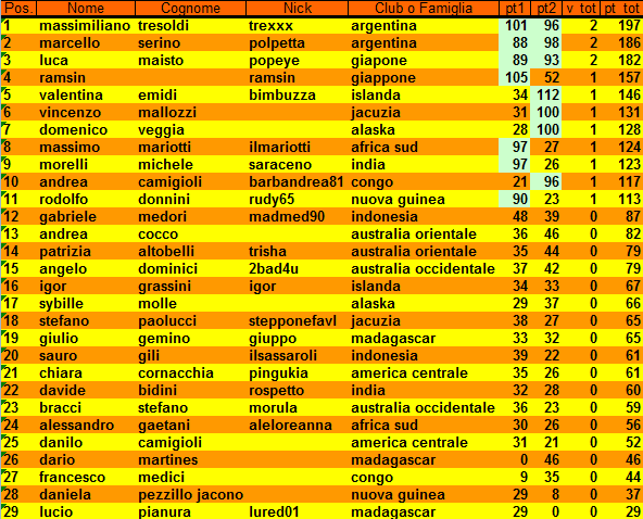 Nome:   4coppa classifica finale.png
Visite:  134
Grandezza:  35.0 KB