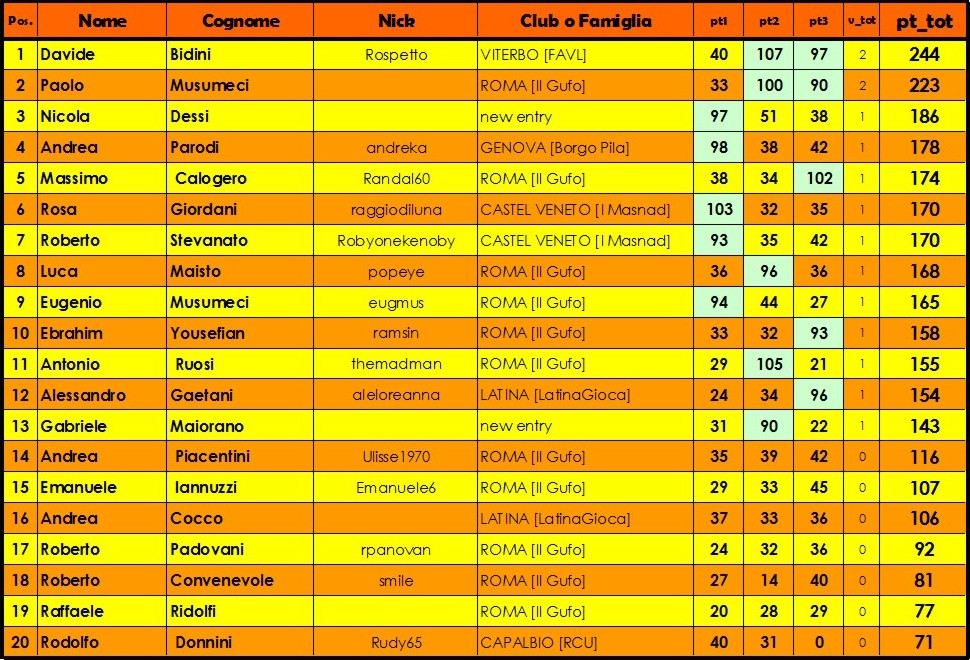 Nome:   classifica finale.jpg
Visite:  131
Grandezza:  242.2 KB