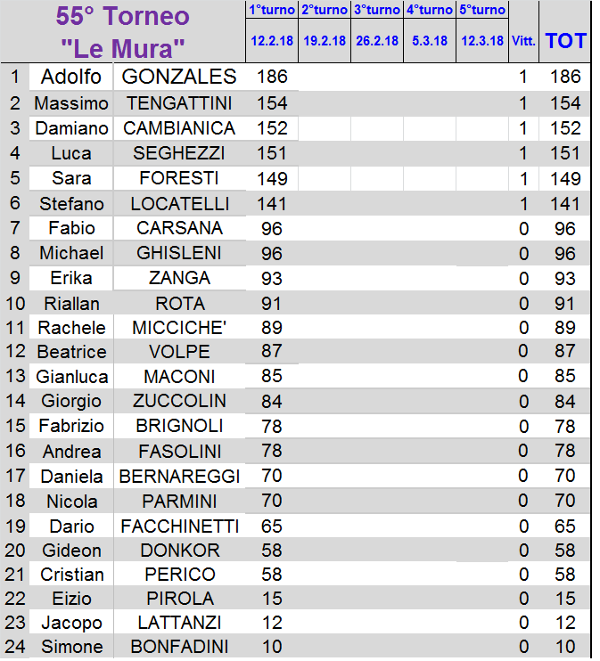 Nome:   classifica.png
Visite:  254
Grandezza:  40.9 KB