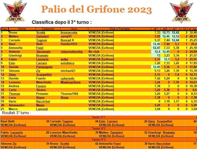 Nome:   paliogrifone2023.jpg
Visite:  134
Grandezza:  254.7 KB