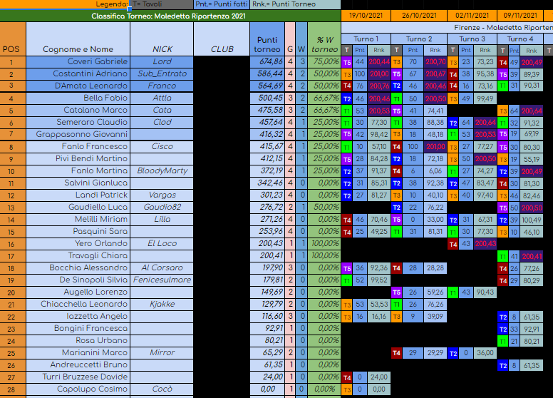 Nome:   classifica al turno 4 - maledetta ripartenza 2021.png
Visite:  329
Grandezza:  162.8 KB