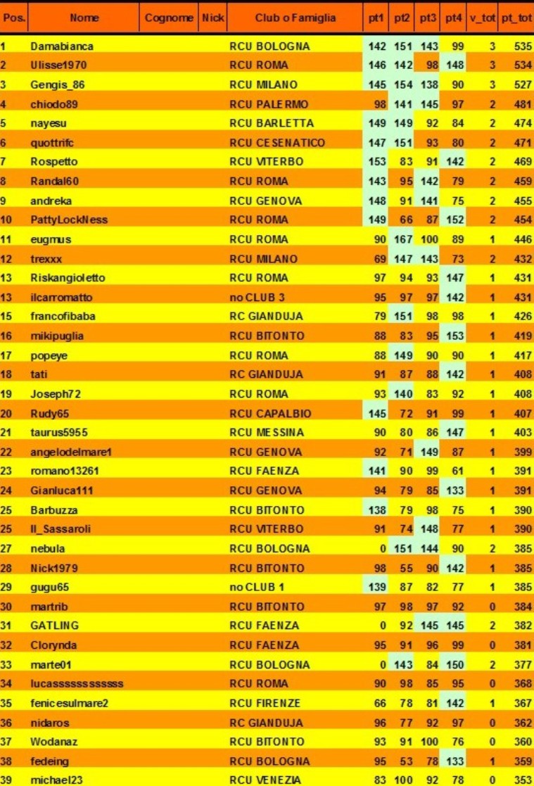 Nome:   classifica 4° turno A.jpg
Visite:  145
Grandezza:  246.6 KB