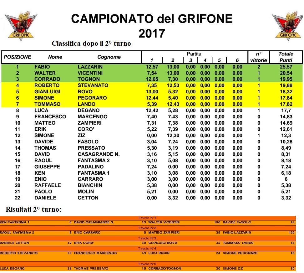 Nome:   campionato2017seconda.jpg
Visite:  269
Grandezza:  297.7 KB