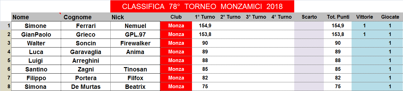 Nome:   classifica.png
Visite:  232
Grandezza:  26.2 KB