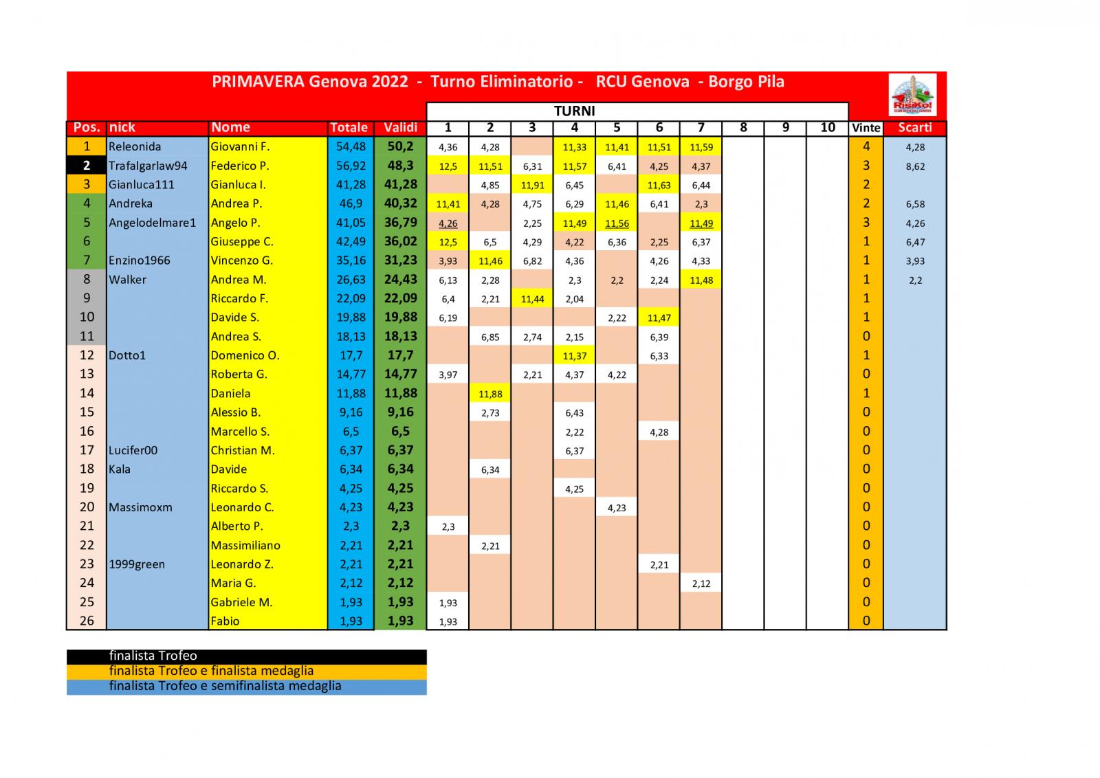 Nome:   classifica al 7° turno.jpg
Visite:  421
Grandezza:  183.6 KB