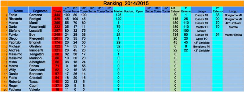 Nome:   RANKING Le Mura 2014-2015 dopo 29Torneo.jpg
Visite:  335
Grandezza:  53.0 KB