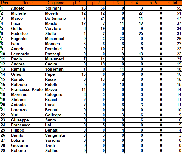 Nome:   XXIII Campionato Torneo Ramsin 4° Turno.PNG
Visite:  277
Grandezza:  35.1 KB