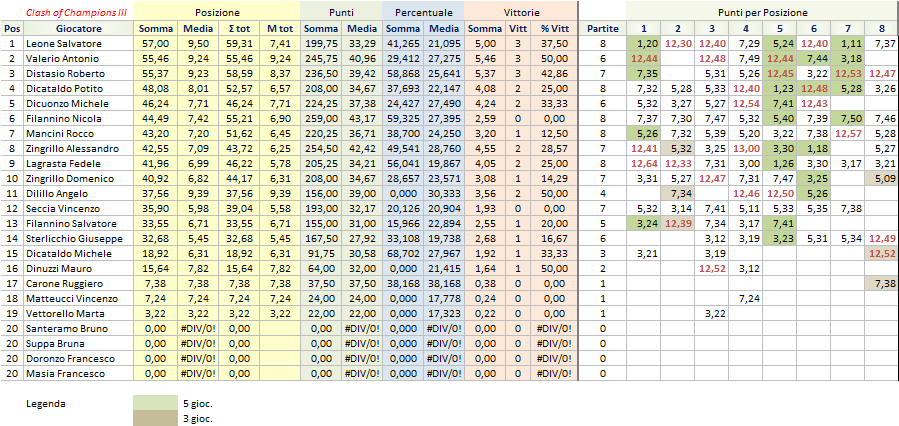 Nome:   CoC - classifica finale.png
Visite:  252
Grandezza:  66.4 KB