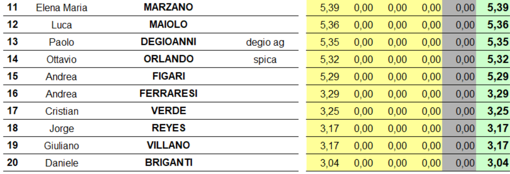 Nome:   prima classifica 11-20.png
Visite:  355
Grandezza:  137.7 KB