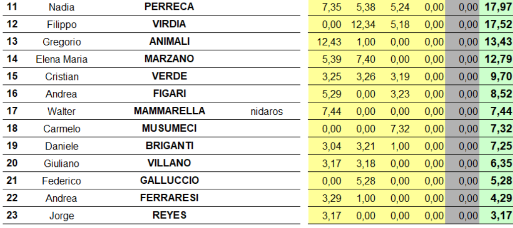 Nome:   terza classifica 11-23.png
Visite:  416
Grandezza:  184.8 KB