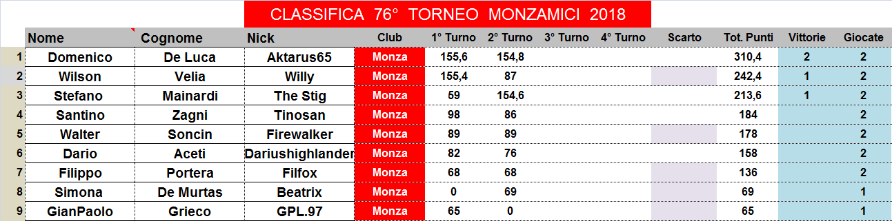 Nome:   classifica.png
Visite:  154
Grandezza:  31.6 KB