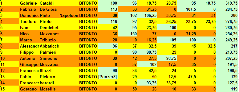 Nome:   CLASSIFICA_FINALE_SCARTI.PNG
Visite:  163
Grandezza:  30.2 KB