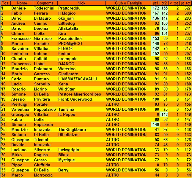 Nome:   classifica2.JPG
Visite:  137
Grandezza:  166.3 KB