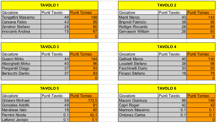 Nome:   Risiko_38Torneo - 1turno.jpeg
Visite:  194
Grandezza:  182.5 KB