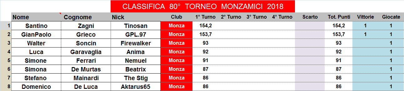 Nome:   classifica.png
Visite:  185
Grandezza:  27.1 KB