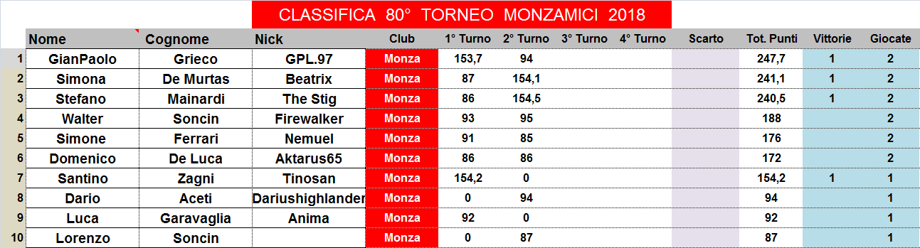 Nome:   classifica.png
Visite:  195
Grandezza:  34.5 KB