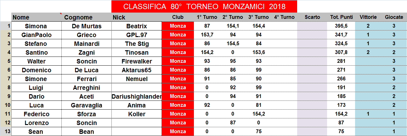 Nome:   classifica.png
Visite:  187
Grandezza:  43.1 KB