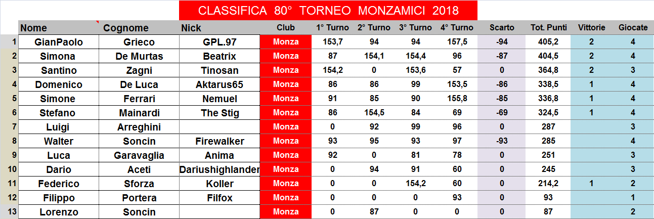 Nome:   classifica.png
Visite:  163
Grandezza:  46.8 KB