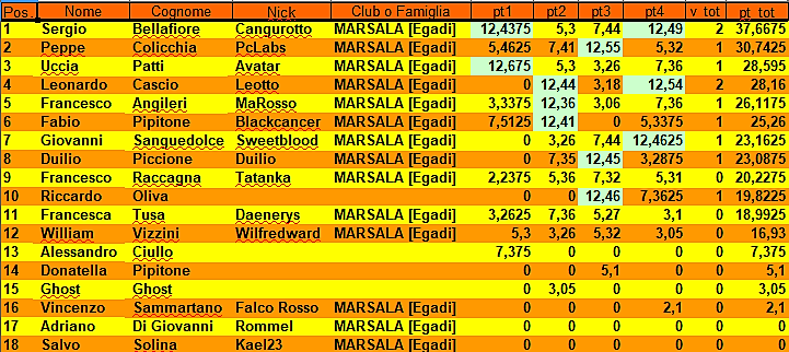 Nome:   Classifica (4° Turno).png
Visite:  259
Grandezza:  159.0 KB