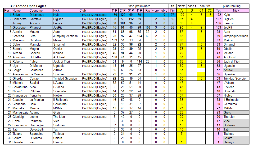 Nome:   classifica 33°.png
Visite:  183
Grandezza:  92.5 KB