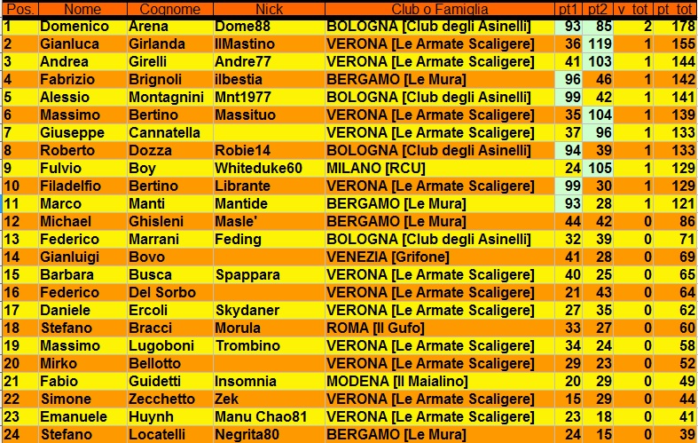 Nome:   Classifica.jpg
Visite:  95
Grandezza:  285.5 KB